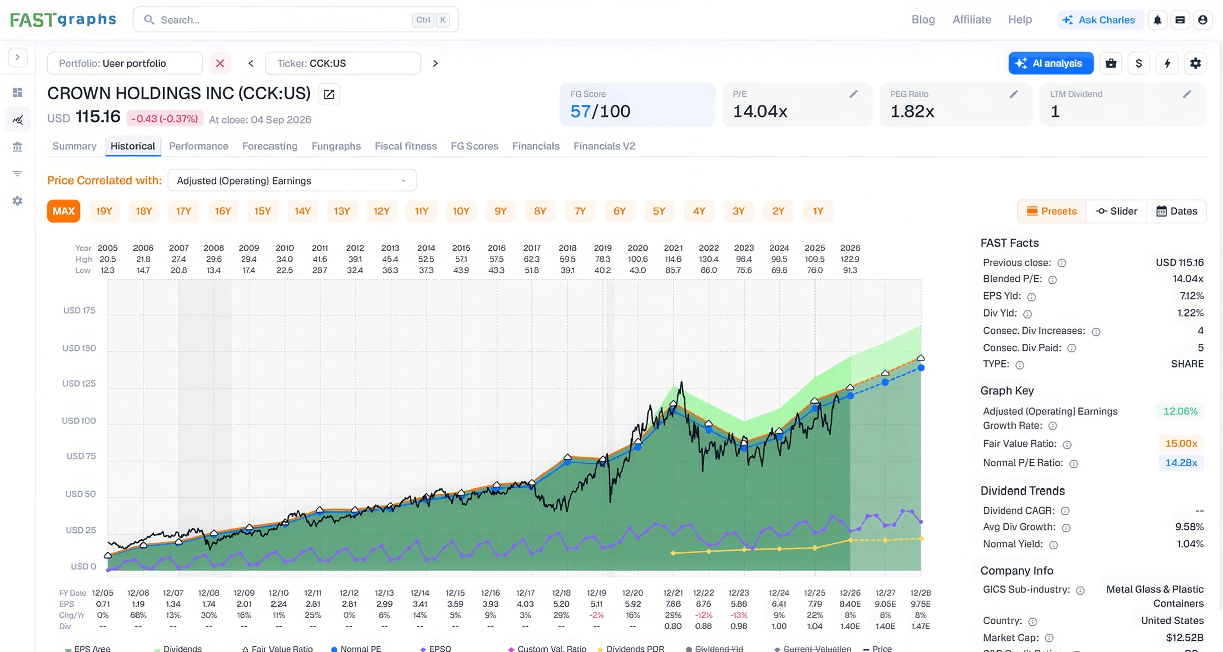 A FAST Graph of Crown Holdings from 2005 to 2028 estimates, showing the share price moving around the orange fair value line, with the FG Score, P/E and FAST Facts panels