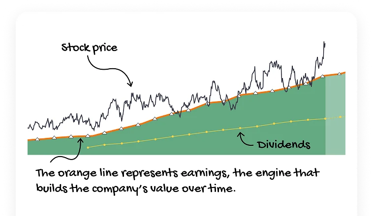 Hand-annotated chart: the stock price line, the orange earnings line that builds the company's value over time, and the dividends line
